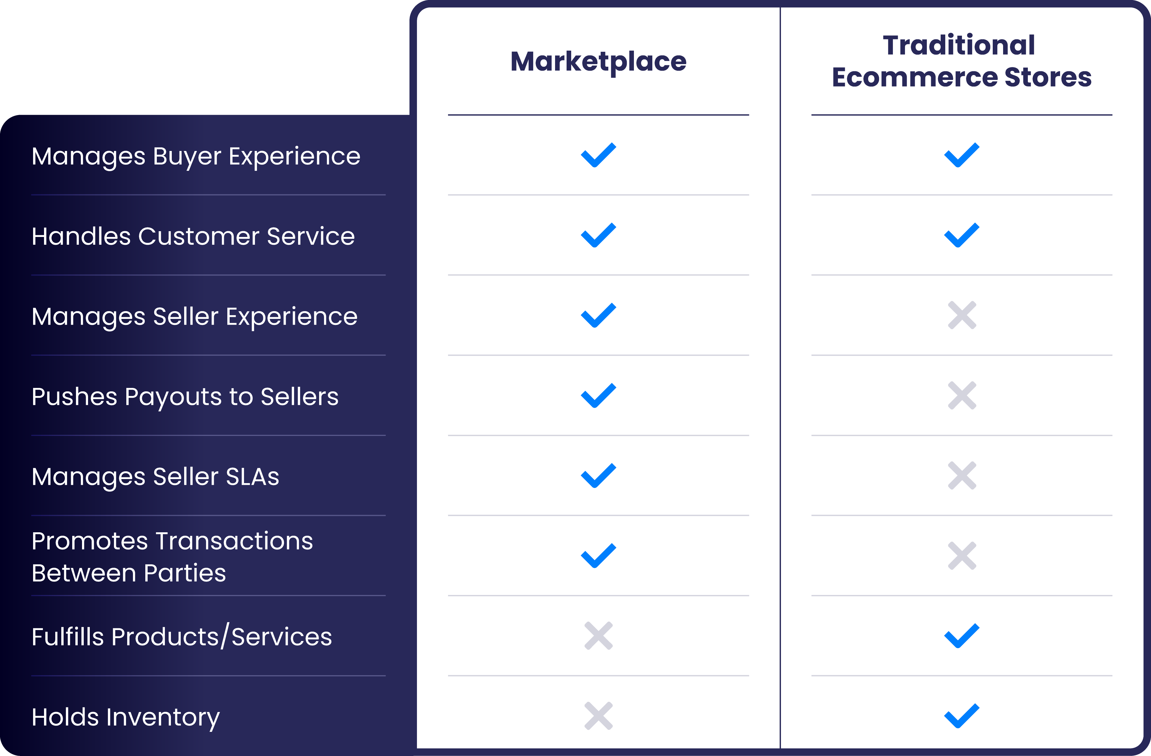 Some major differences between a marketplace and a traditional ecommerce store