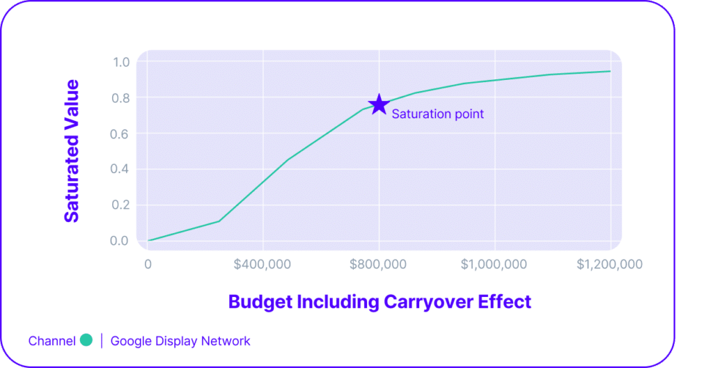 a graph showing the saturation point of spend in an ad channel  