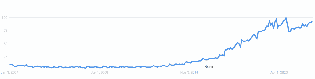google trends graph of increasing interest in data science from 2004 to early 2020s  