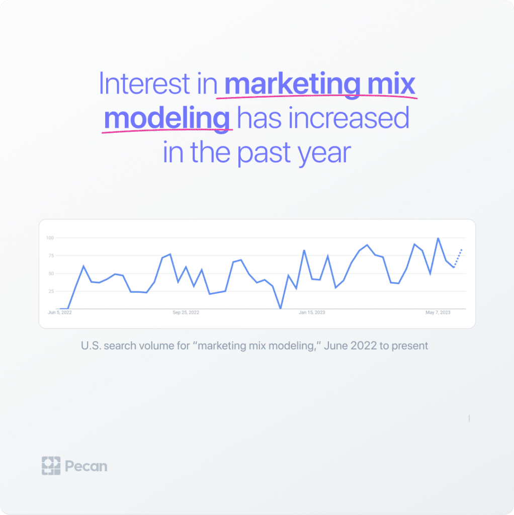 graph from google trends showing increasing interest in marketing mix modeling via google searches  