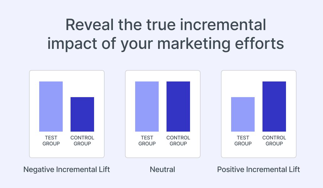 types of incremental lift in marketing 