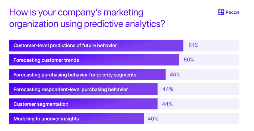 a bar graph of survey results related to using predictive analytics in marketing    