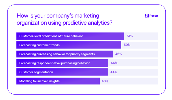 predictive analytics in marketing survey results  