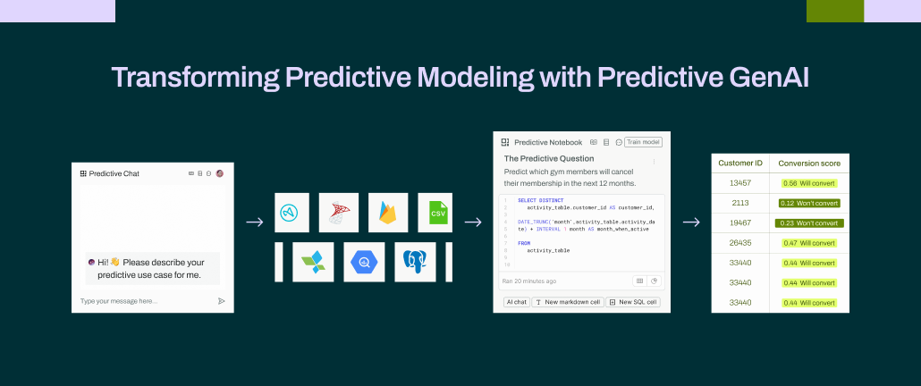 illustration of Pecan's Predictive GenAI workflow for predictive modeling with generative AI  