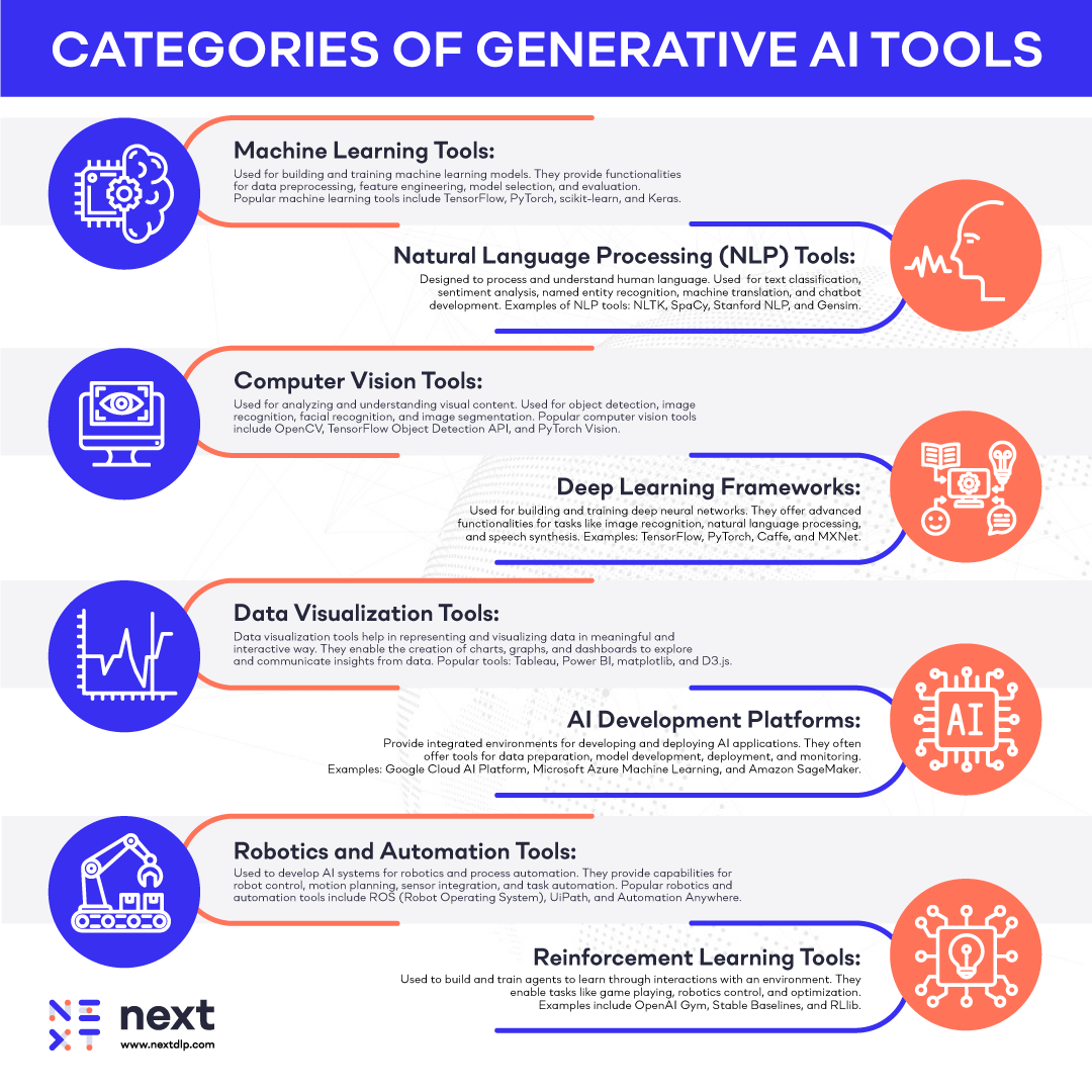 A list of 8 different categories of Generative AI tools