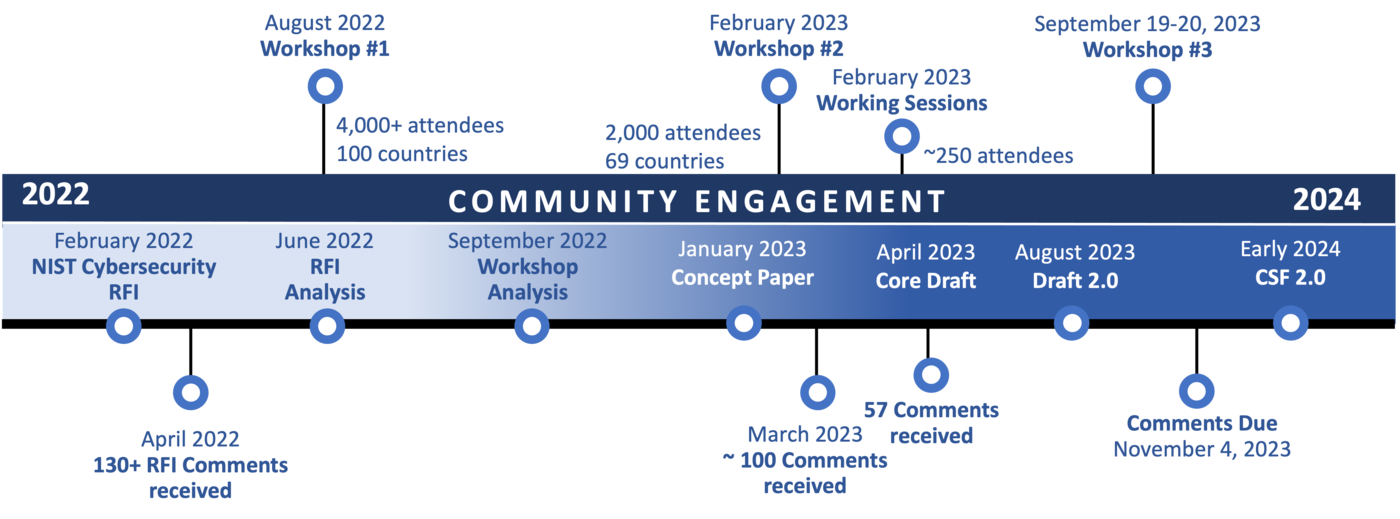 NIST Community Engagement