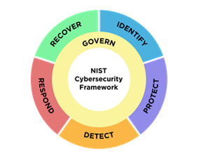 NIST CSF