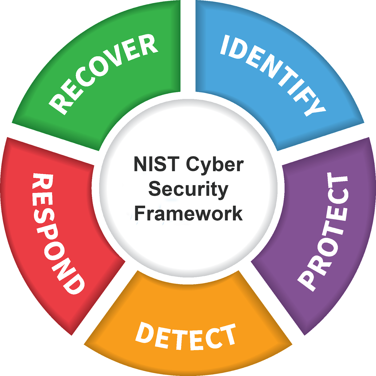 NIST CSF Framework