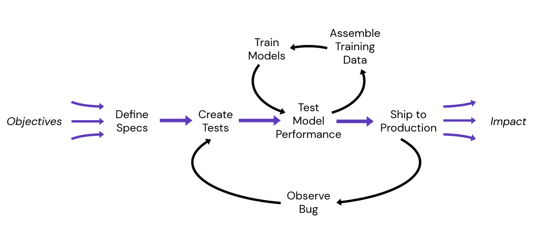 An illustration of the flow for testing model performance 