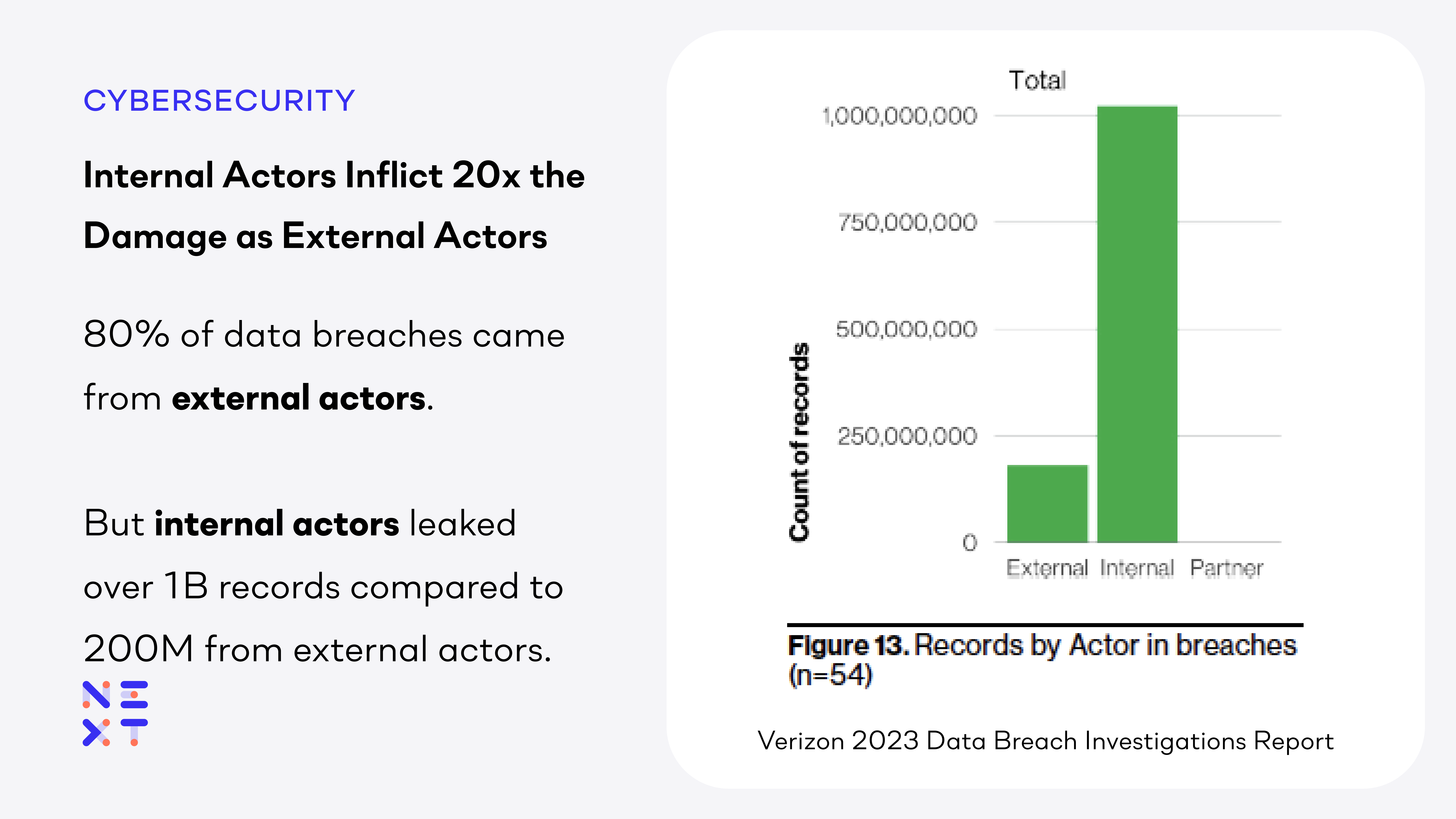 Internal Actors Statistics