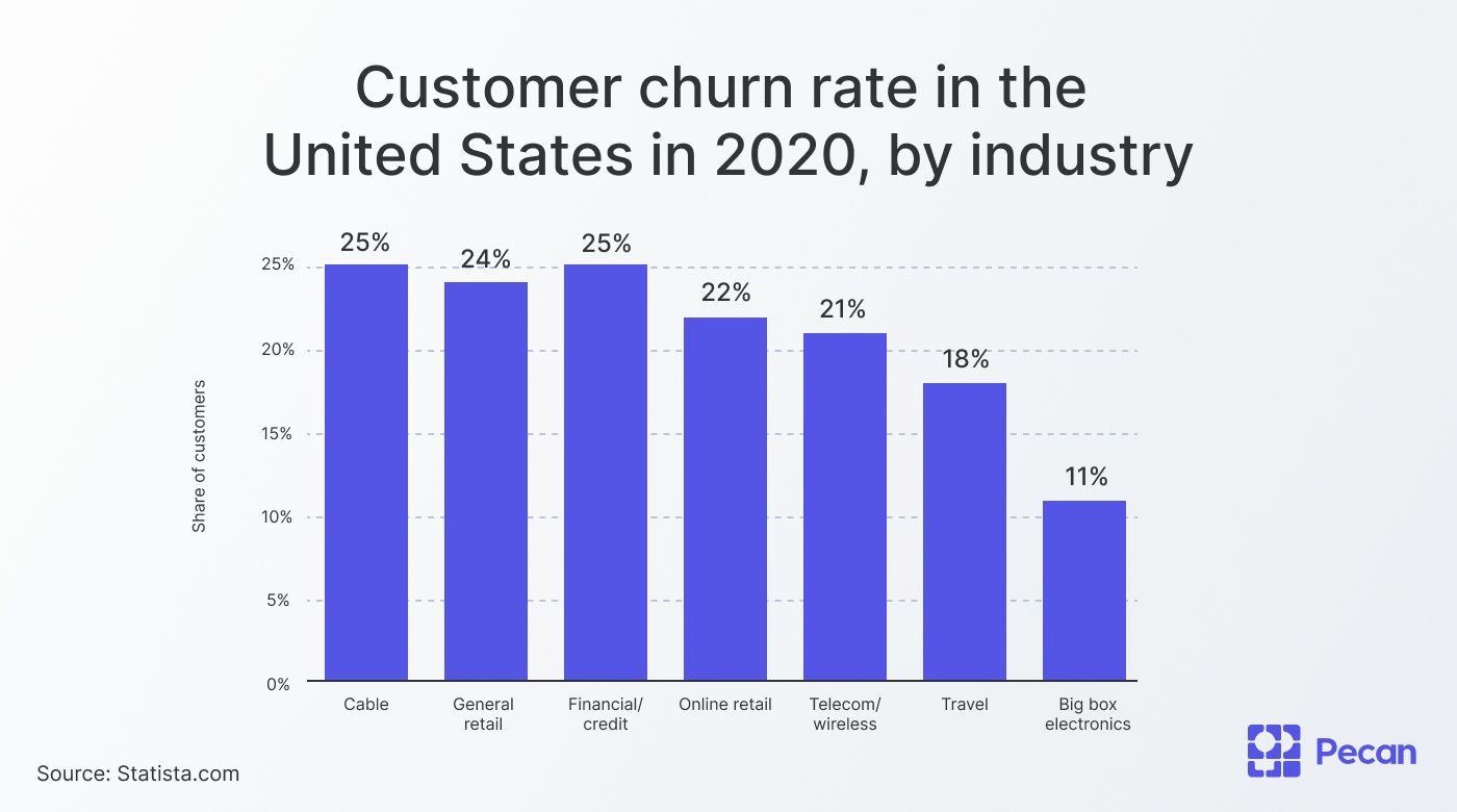 Customer churn rate by industry 