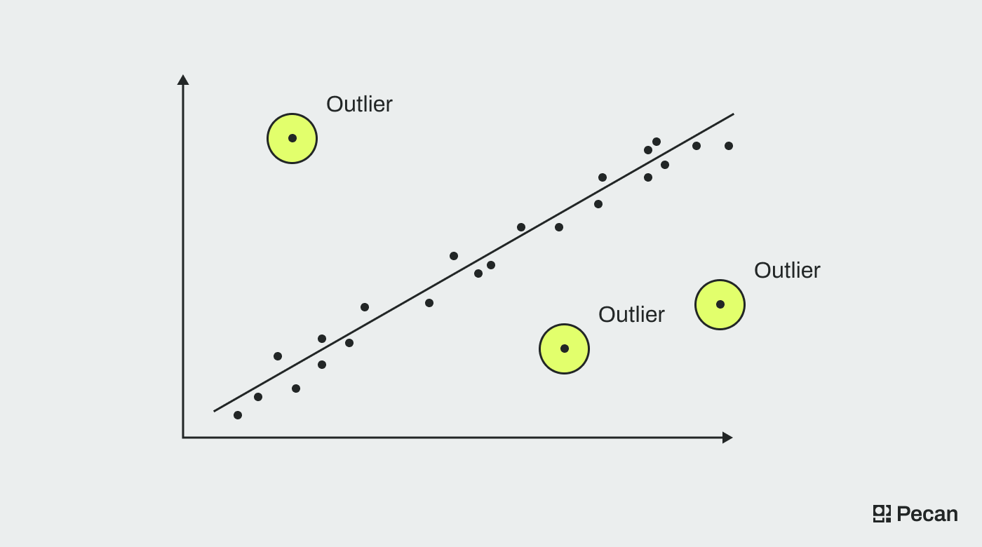 Chart showing data and outliers  