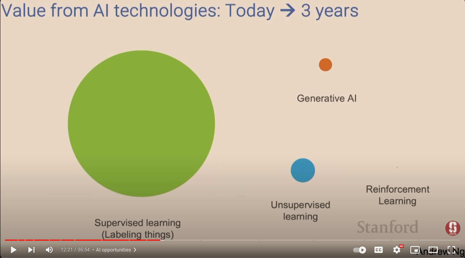 a graph showing relative values of the main types of AI with differently sized circles     