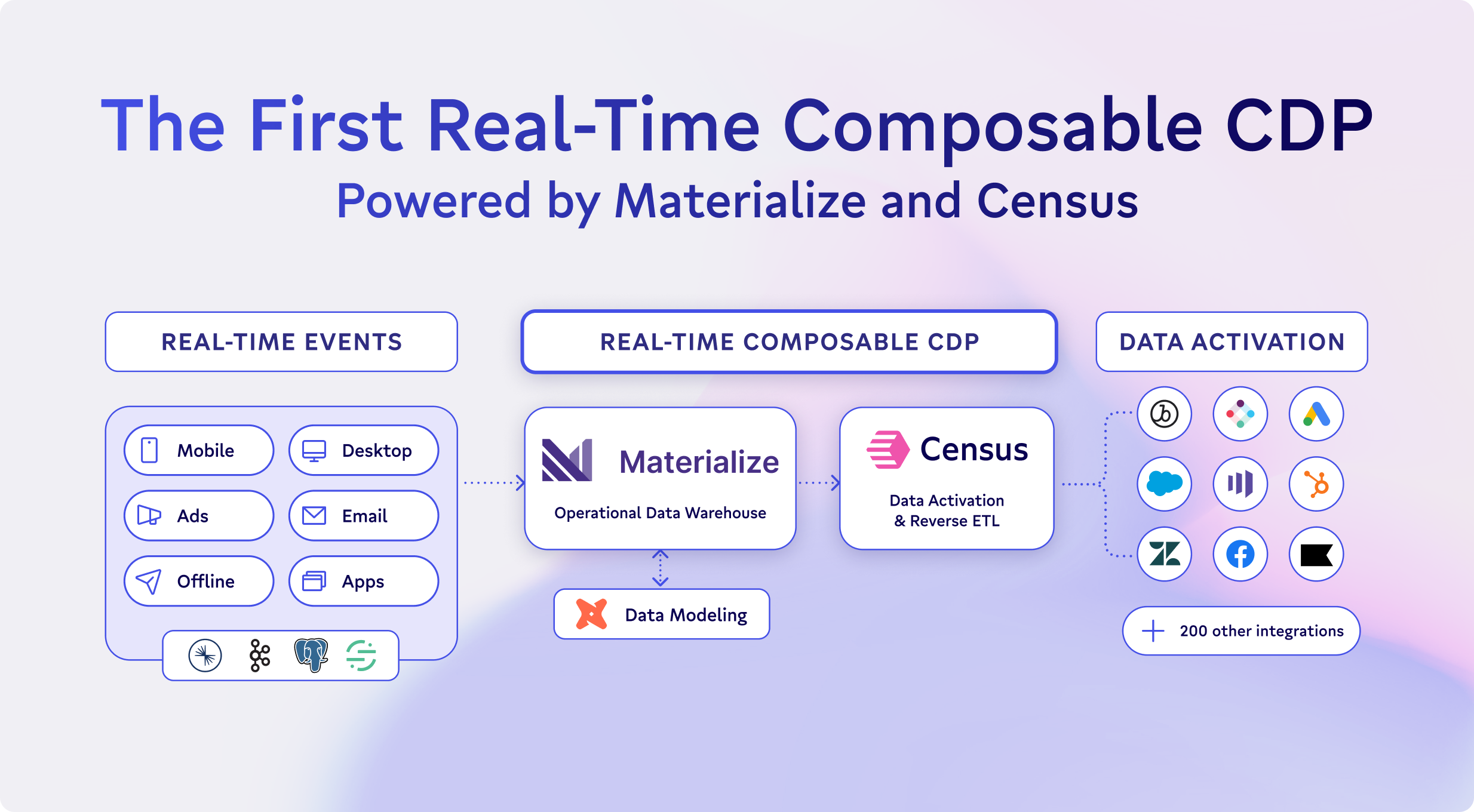 The First Real-Time Composable CDP with Materialize and Census Live Syncs