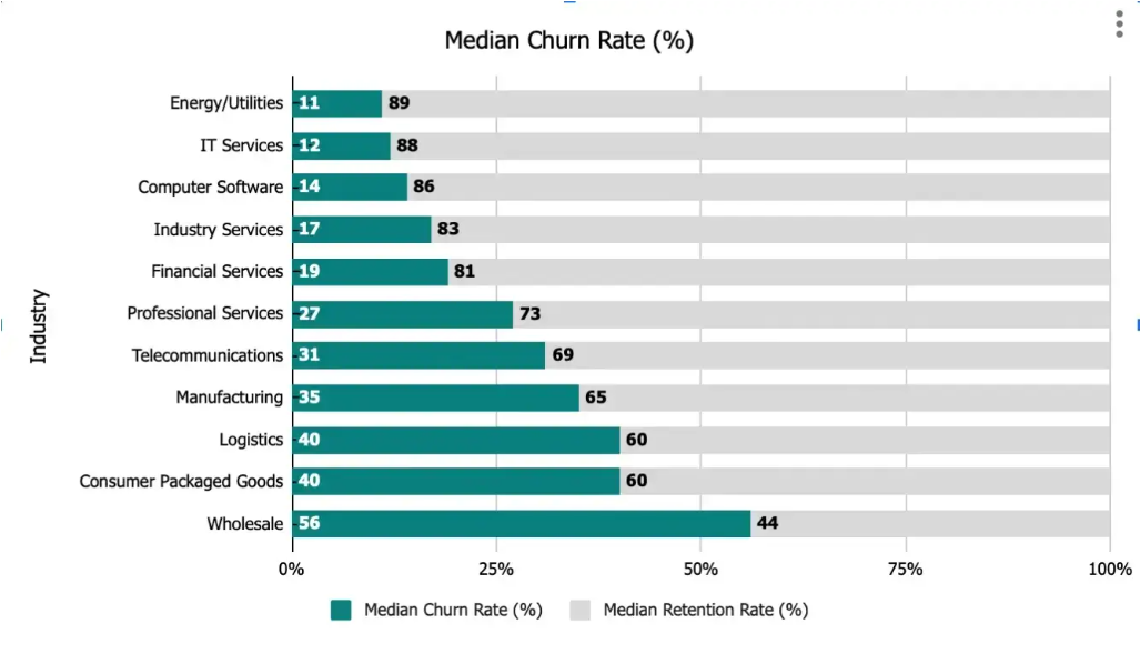 churn rates in various industries       