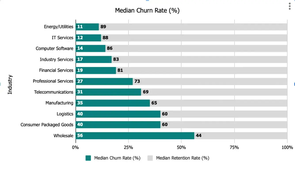 churn rates in various industries        