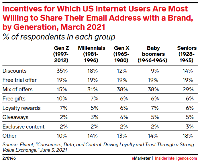 survey of incentive interest for customer email sharing       