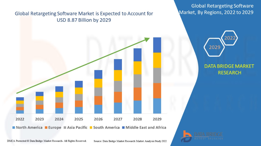 retargeting software market growth        