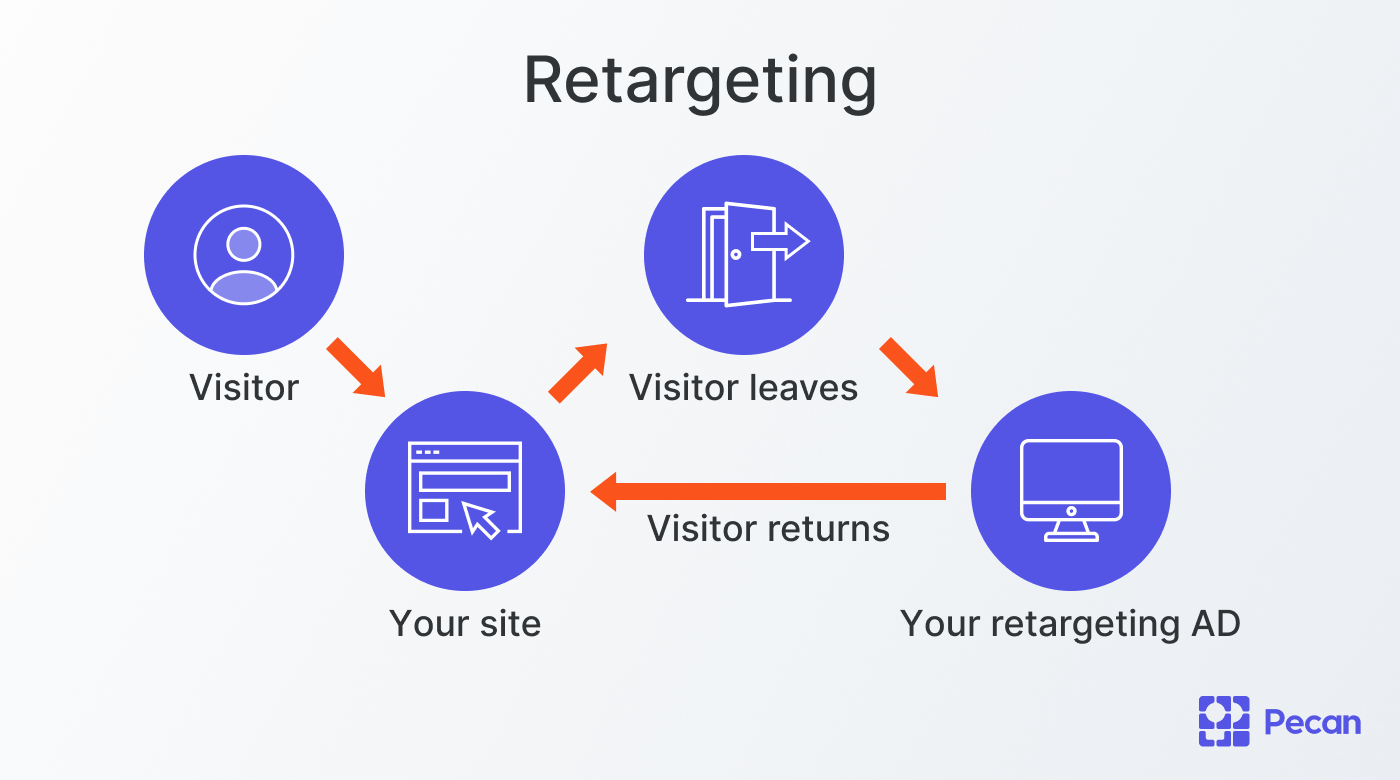 illustration of the retargeting process for customer winback        