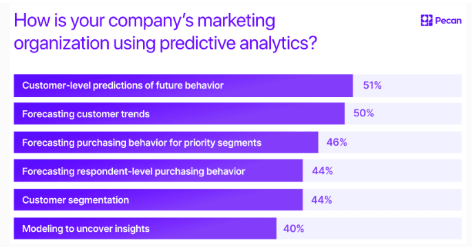how companies are using predictive analytics in marketing - survey results  