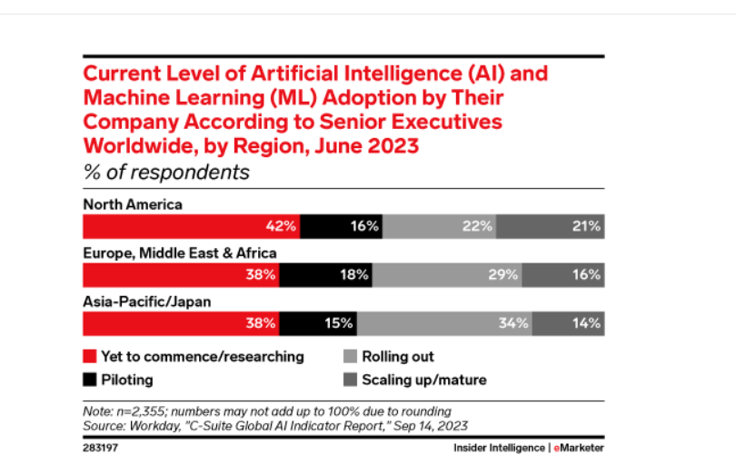 graph showing levels of ai adoption in geographic regions 