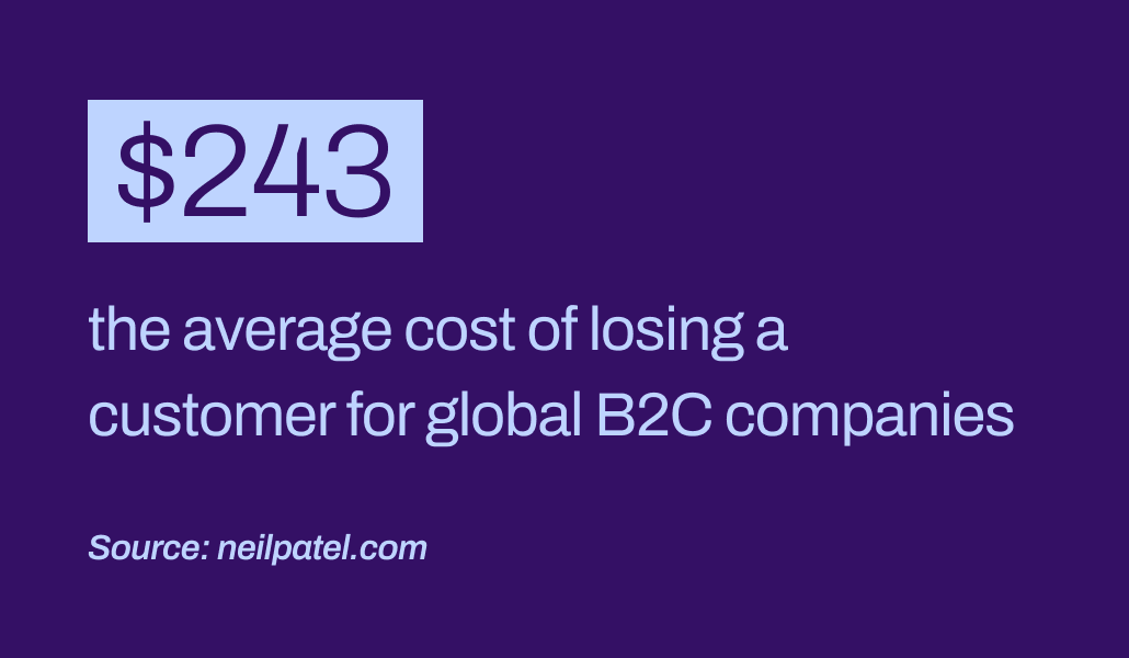 The average cost of losing a customer stands at $243 for B2C companies  