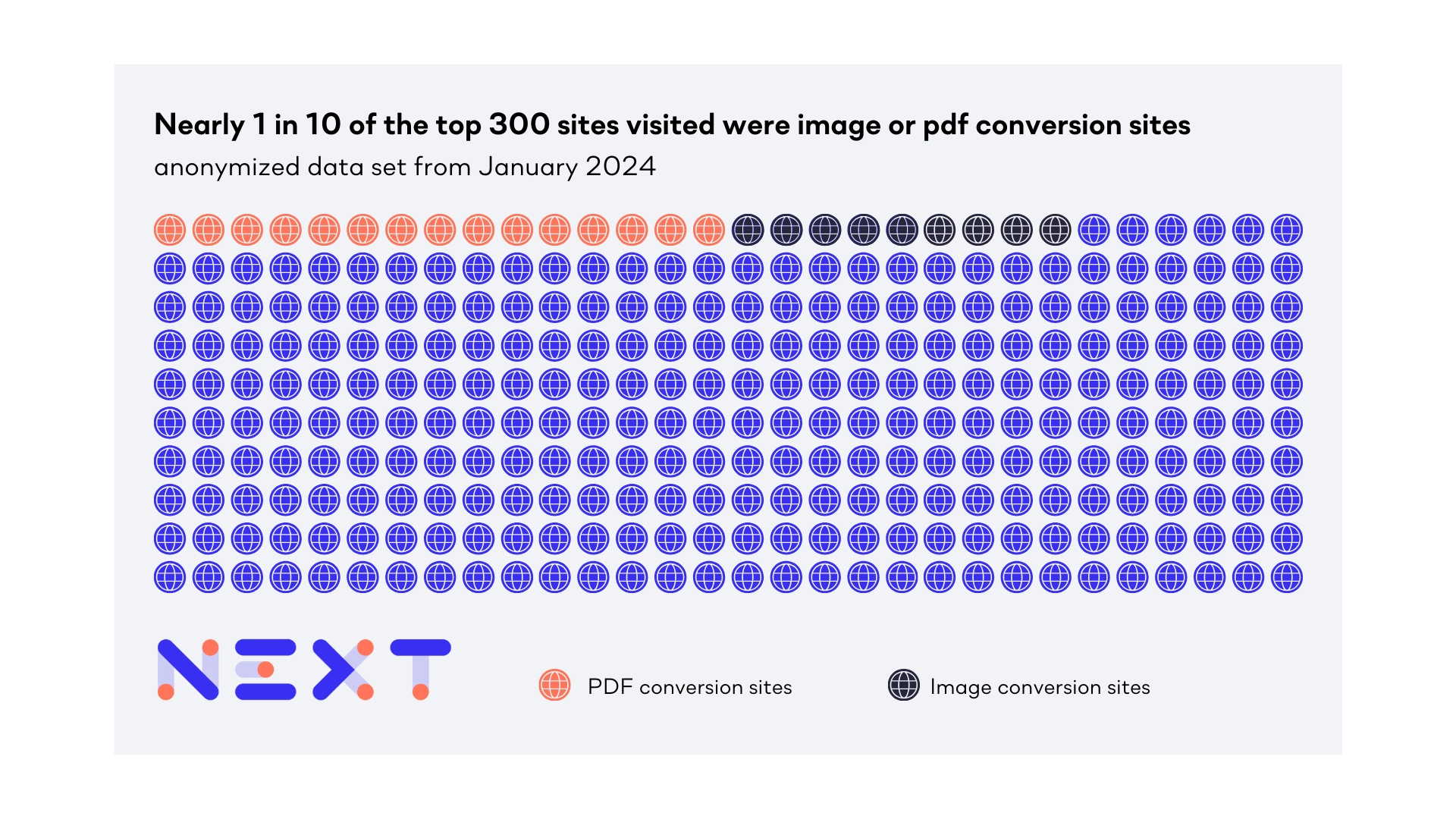 Nearly 1 in 10 of the SaaS apps observed were image or pdf conversion sites