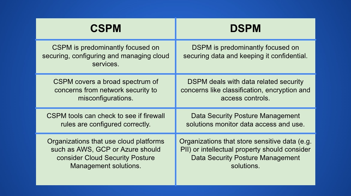 The key differences between CSPM & DSPM