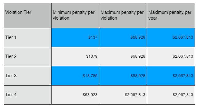 Graph of the 2024 HIPAA penalty structure