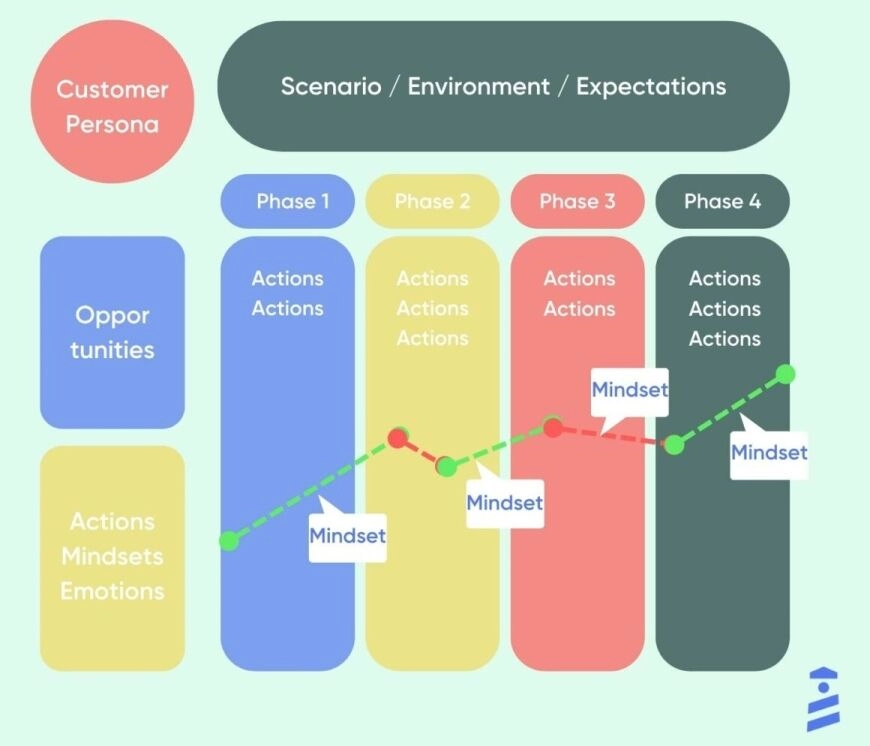 difference between user journey map and user flow