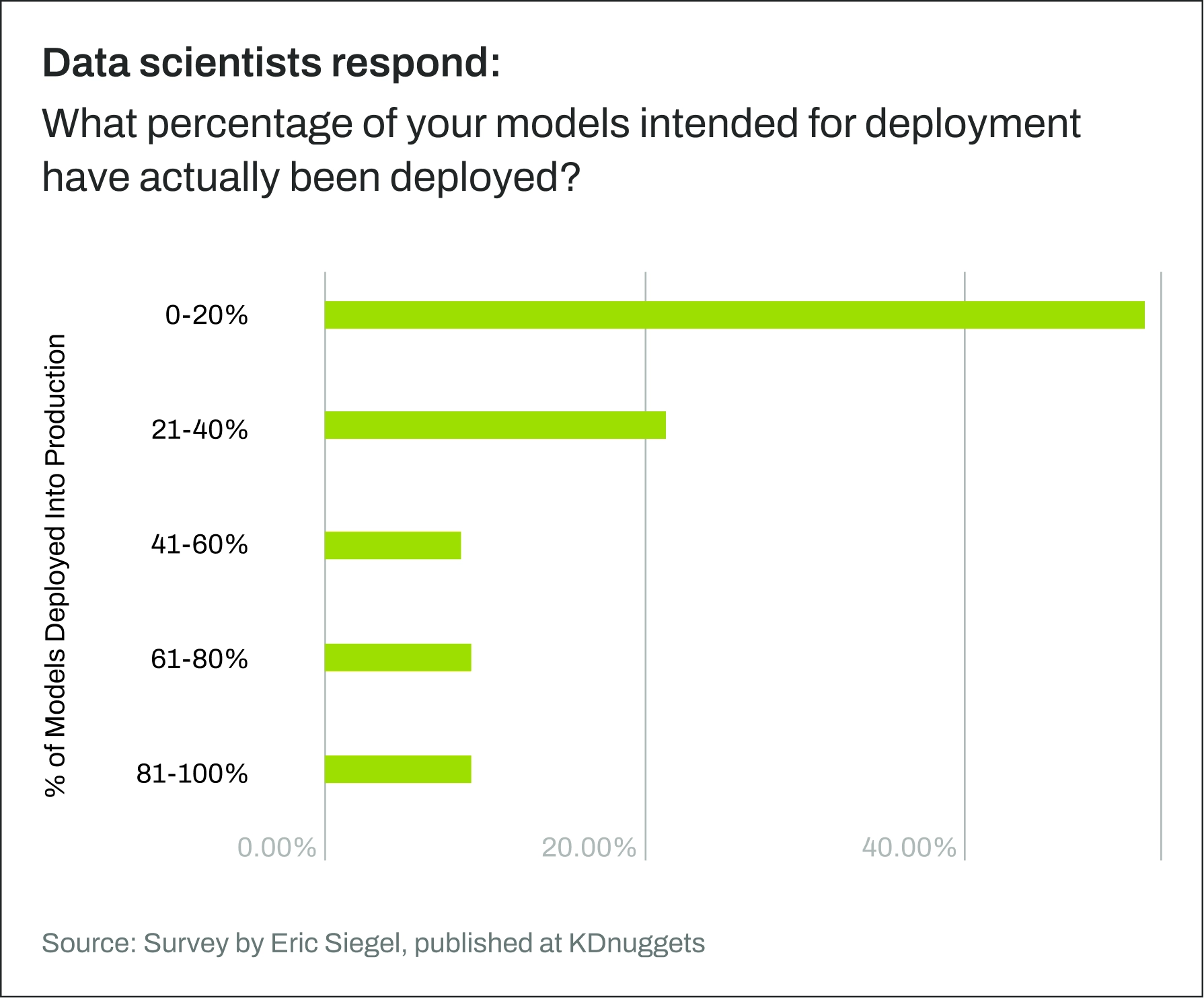 data scientist survey results regarding model deployment 