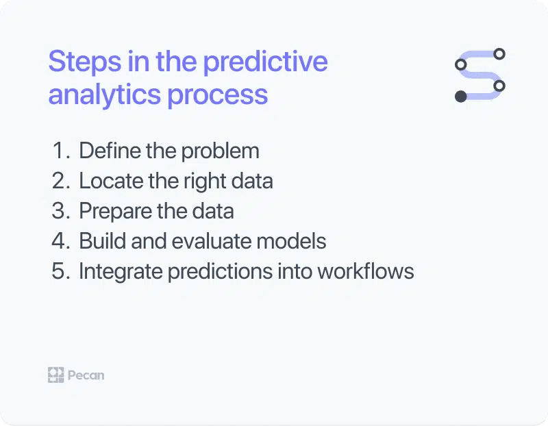 There are five steps in the predictive analytics process   