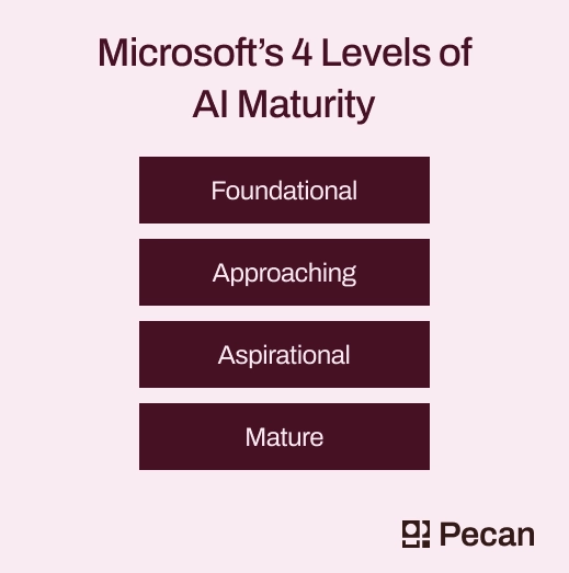 4 levels of AI maturity from microsoft - foundational, approaching, aspirational, mature 