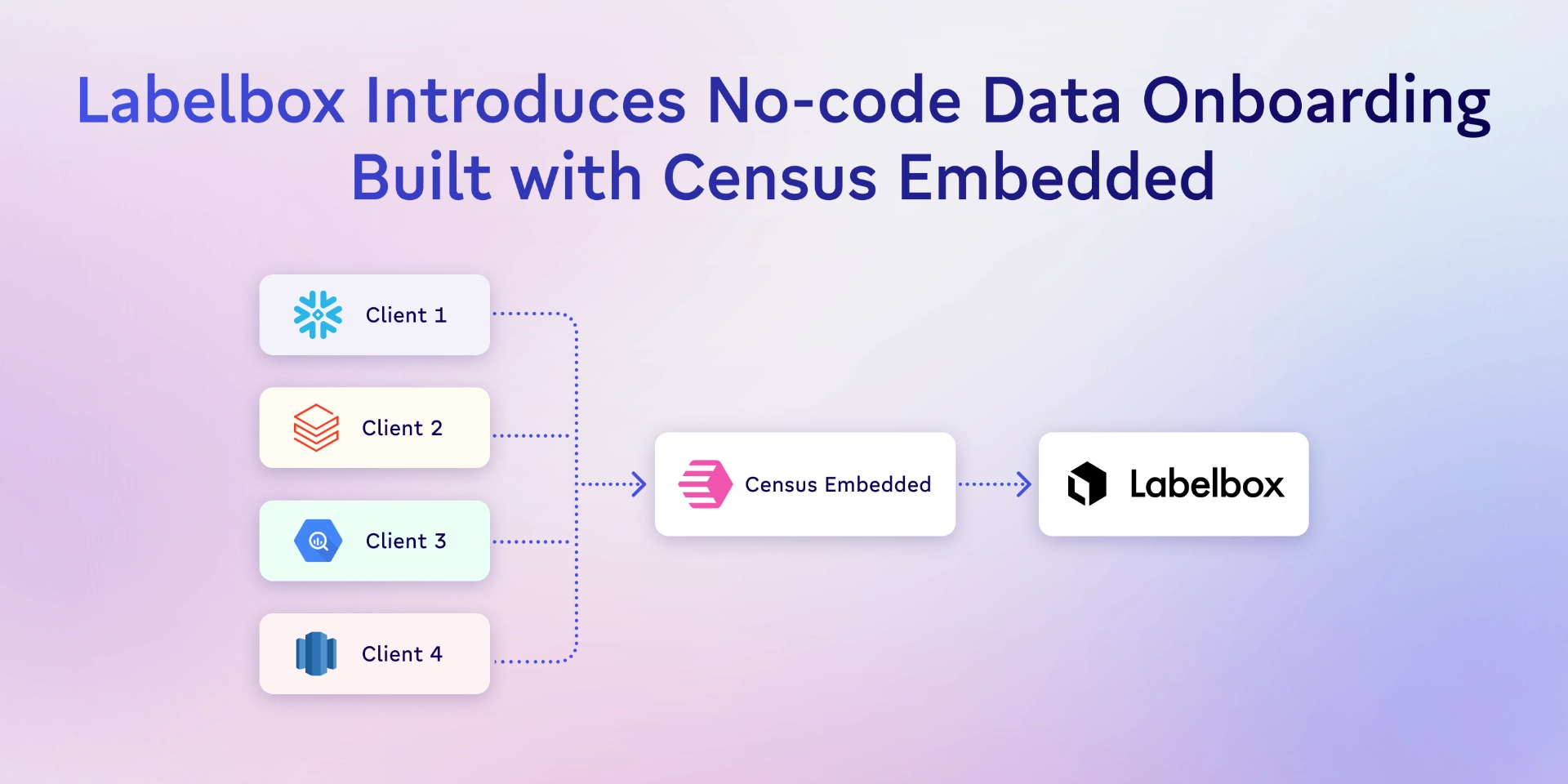 Built With Census Embedded: Labelbox Becomes Data Warehouse-Native