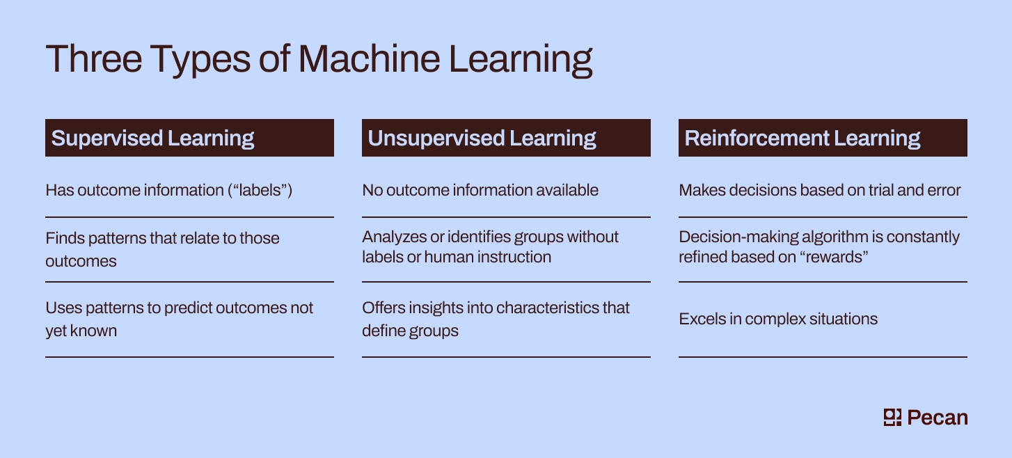 three types of machine learning  
