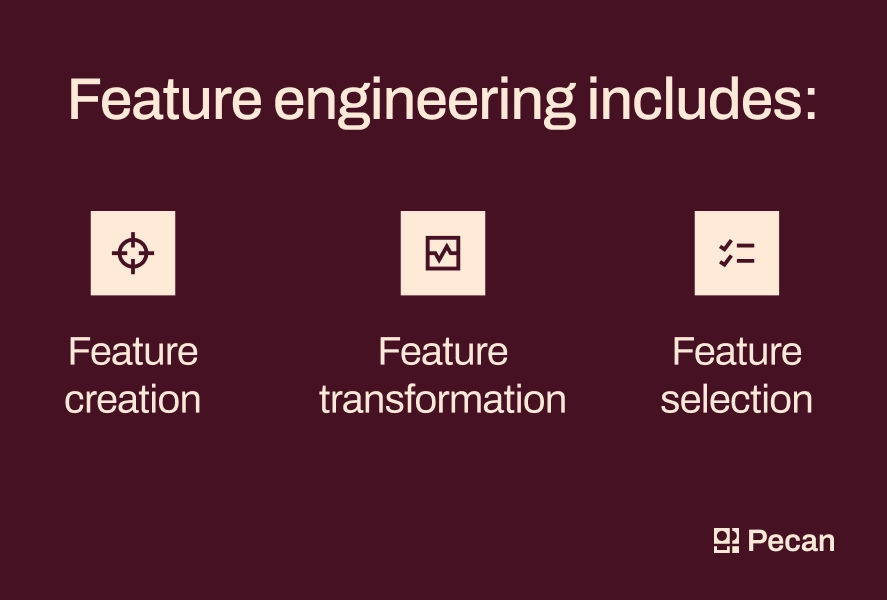 the components of feature engineering: feature creation, transformation, selection 