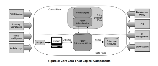 Core Zero Trust logical components graphic from NIST