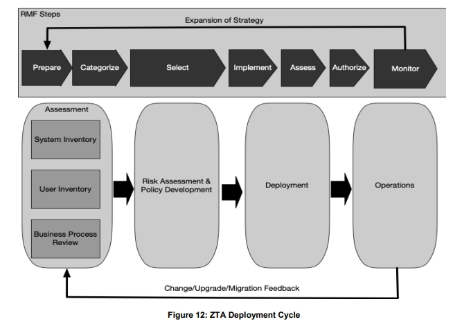 Zero Trust Architecture (ZTA) deployment cycle graphic from NIST 