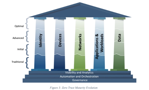 Zero Trust Maturity Model evolution screenshot from CISA