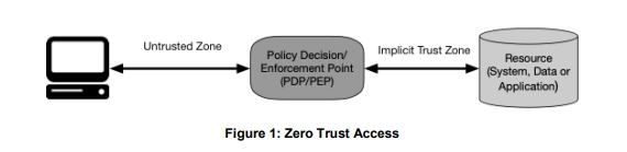 Zero Trust access figure from NIST