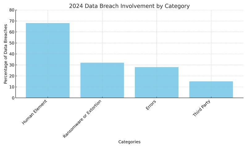 Data breach involvement by category based on Verizon 2024 DBIR data