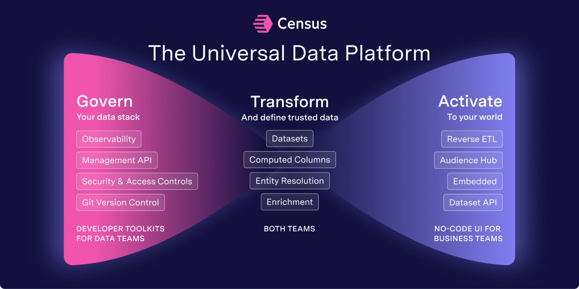 Introducing the Universal Data Platform