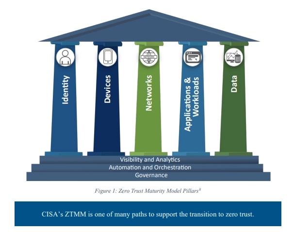 Screenshot from CISA.gov of illustration of Zero Trust Maturity Model pillars