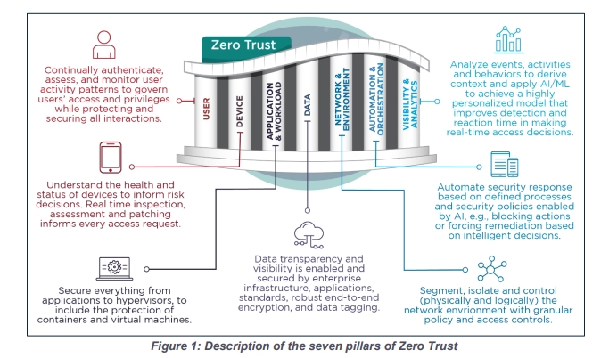 Defense.gov screenshot of 7 Zero Trust pillars