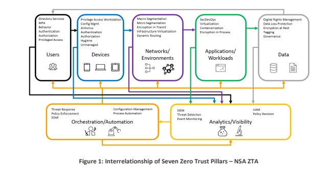 Screenshot of a CISA graphic of the 7 pillars of Zero Trust