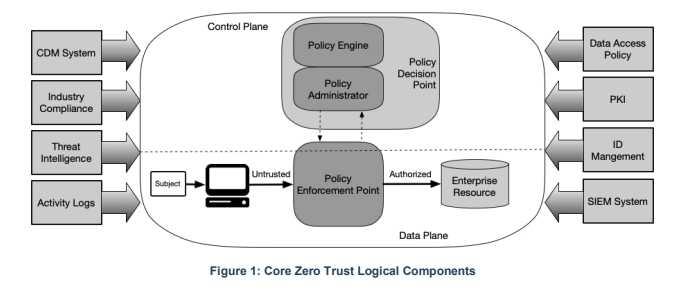 Zero Trust logical components screenshot from NIST