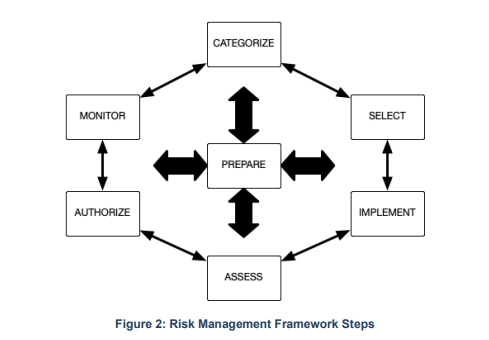 Risk management framework steps screenshot from NIST