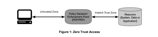 Zero Trust Access screenshot from NIST