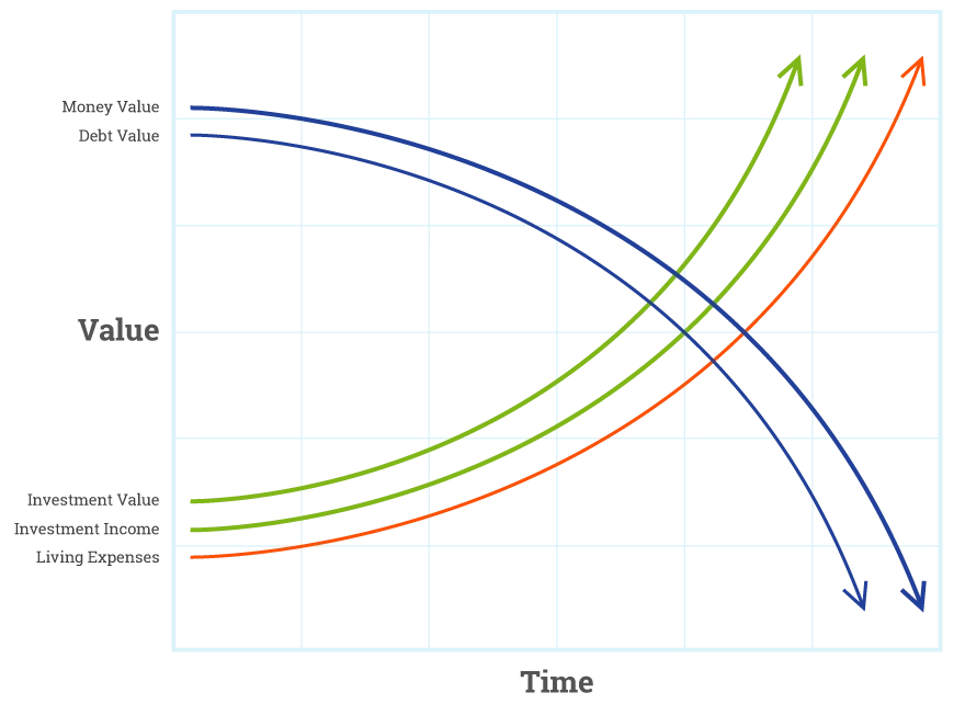 Graph of the Time Value of Money Source: EMI Calculator 