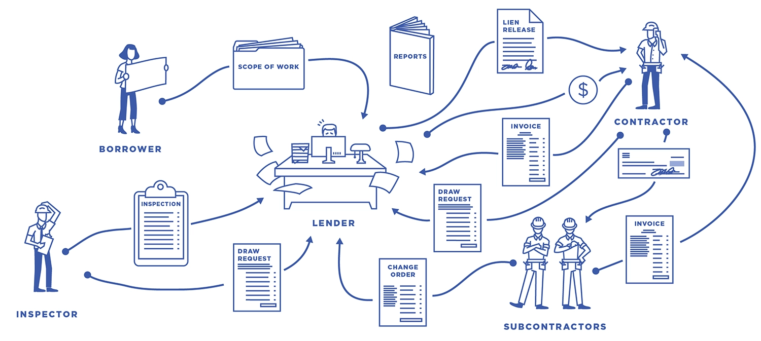 A graphic of the draw request process 